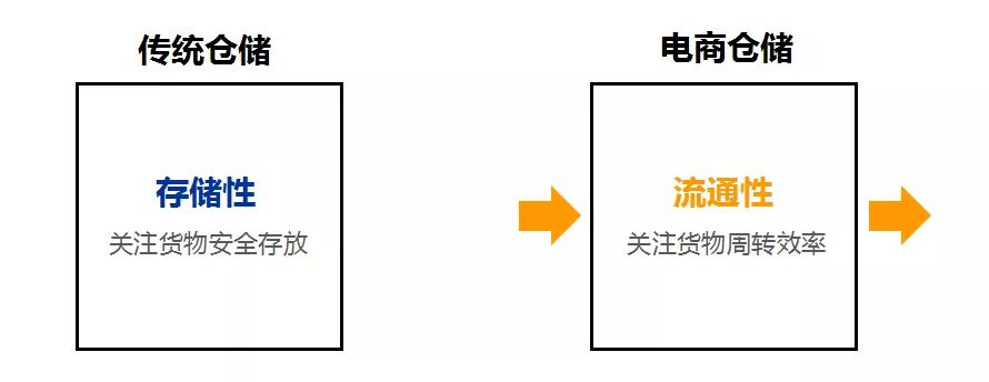 電商倉儲(chǔ)與傳統(tǒng)倉儲(chǔ)有什么不同？