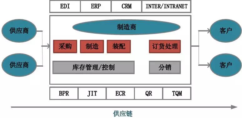 倉儲(chǔ)在供應(yīng)鏈設(shè)計(jì)中的核心地位