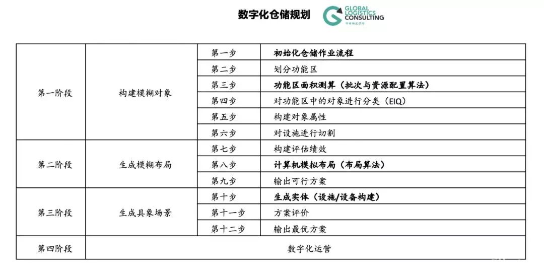 數(shù)字化方法的倉儲(chǔ)生產(chǎn)力評(píng)估