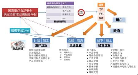    國家重點食品質(zhì)量安全供應(yīng)鏈管理追溯服務(wù)平臺